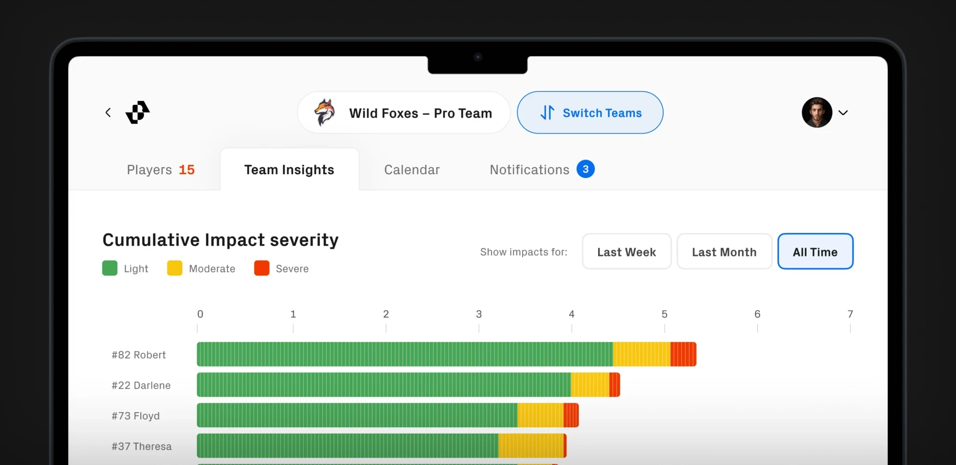 Wild Foxes team dashboard displaying cumulative impact data across players, with color-coded severity metrics for sports injury prevention.