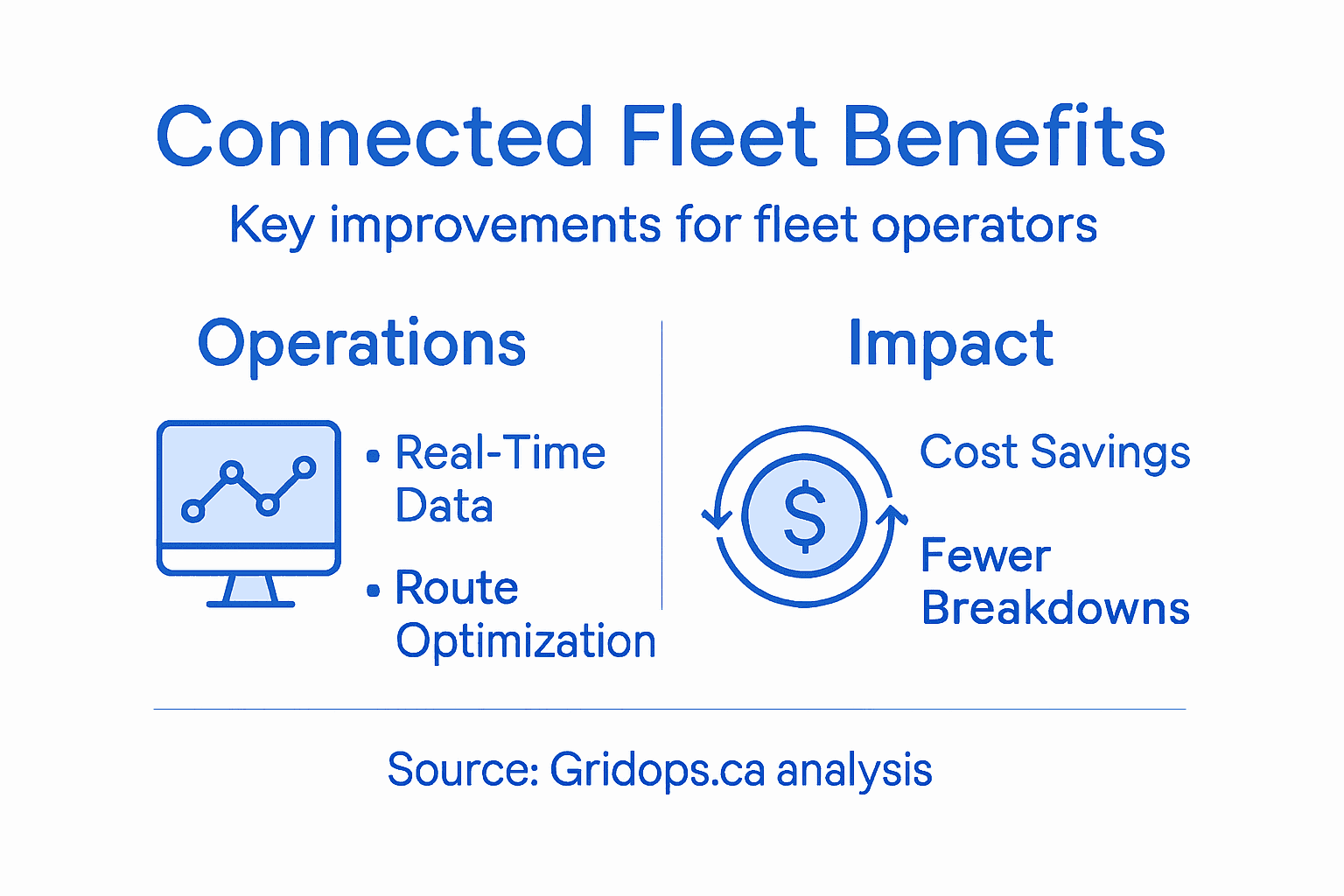 Infographic summarizing main connected fleet benefits