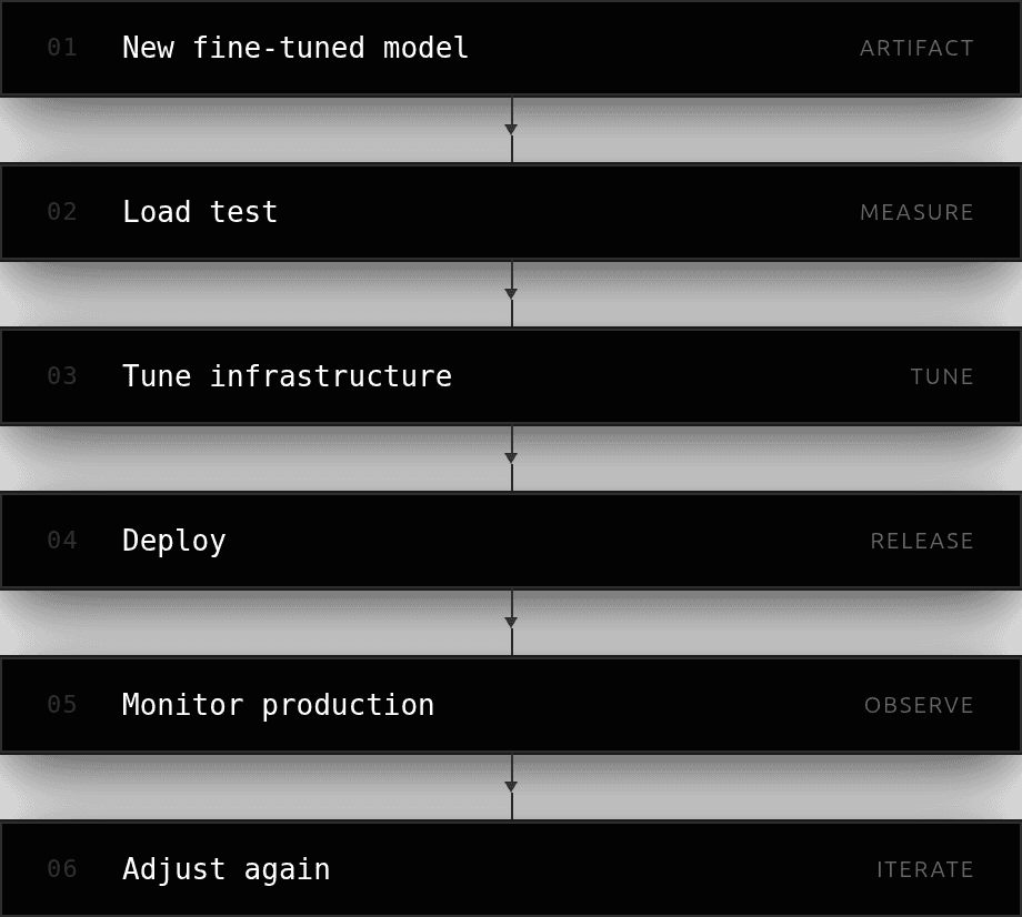 Six-step LLM deployment workflow: new fine-tuned model, load test, infrastructure tuning, deployment, production monitoring, and iteration
