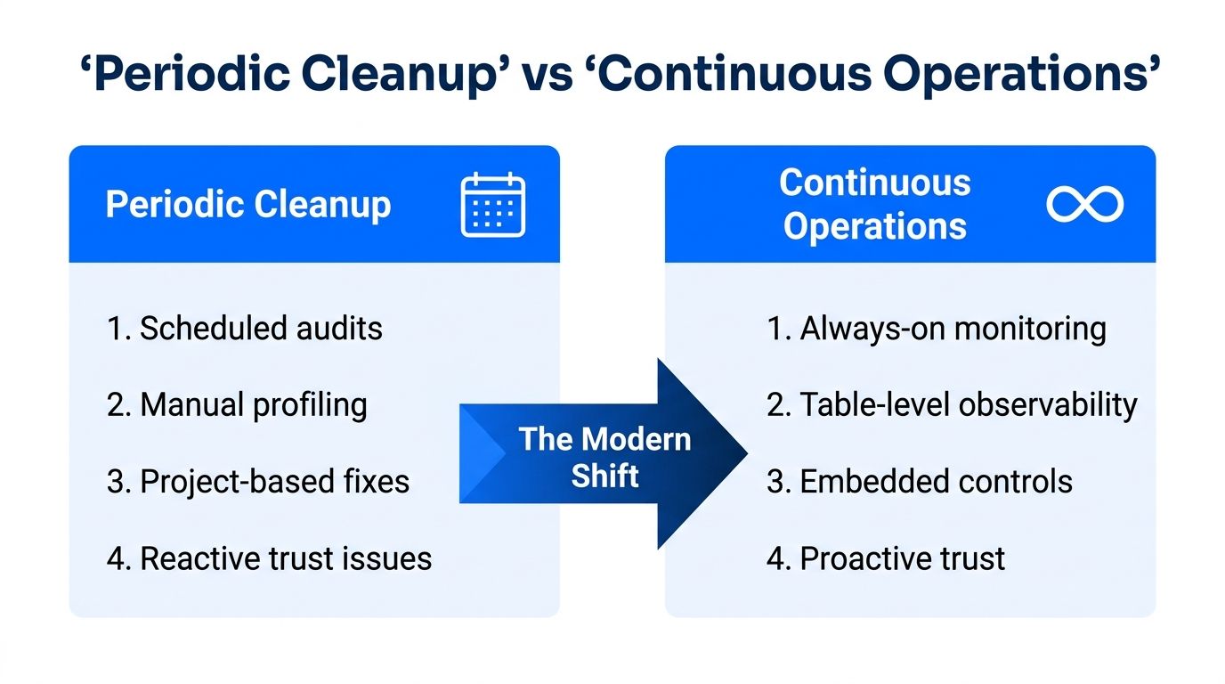 A comparison chart showing the evolution from periodic data cleanup to continuous operations in data management.