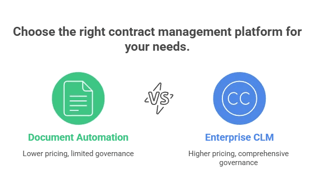 Why CLM and Document Automation Pricing Differ