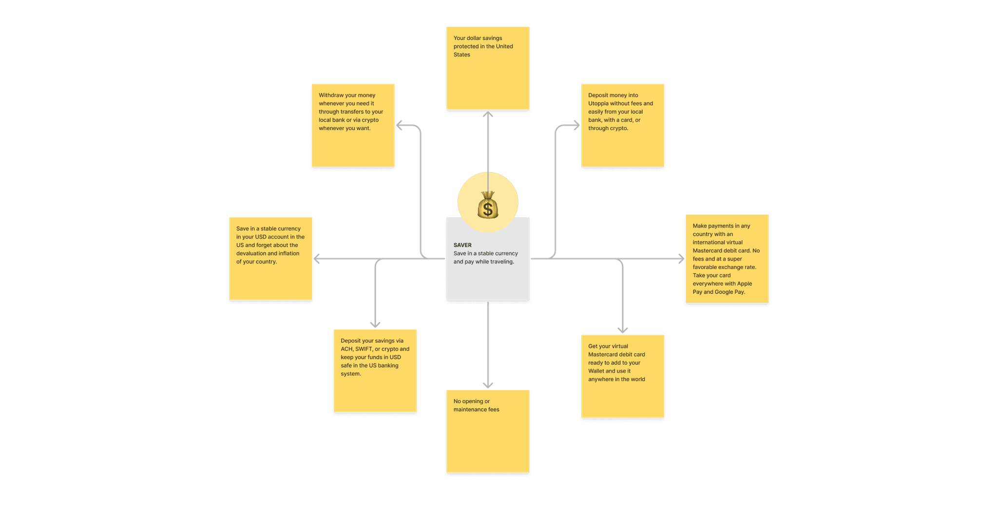 Grouped communication for the saver persona, organized using post-its in FigJam.