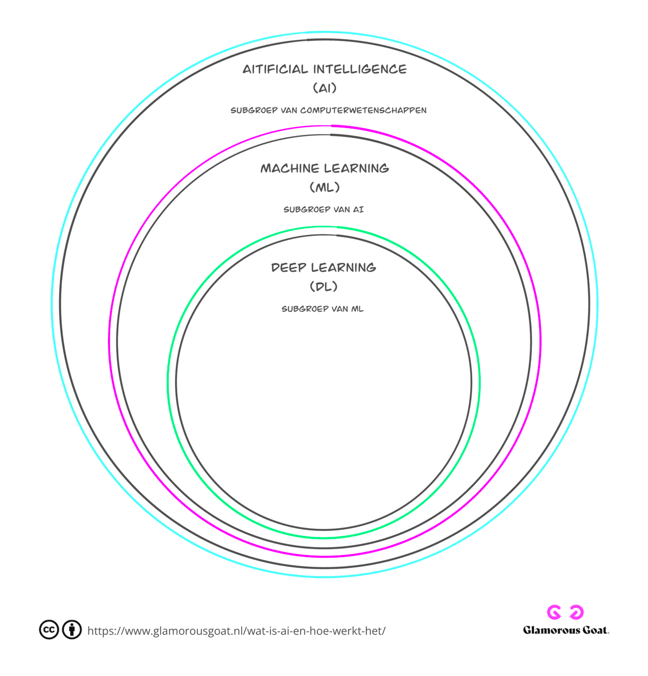 subsets of artificial intelligence (AI): 
- Machine learning (ML)
- Deep learning (DL)
