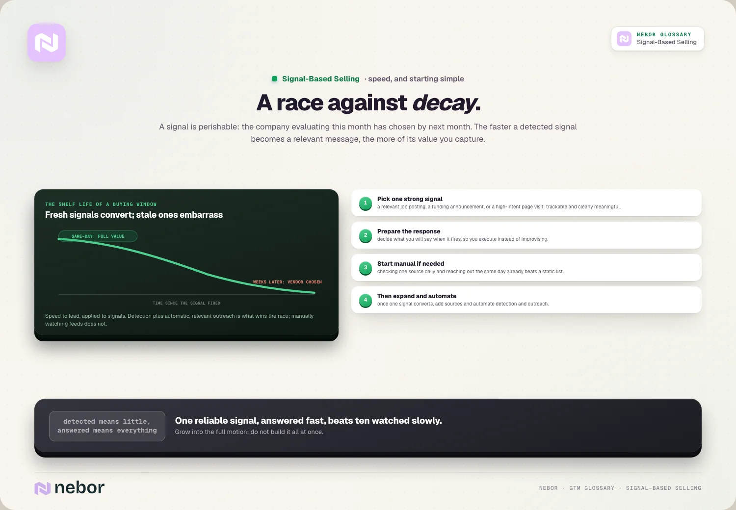 A race against decay: the shelf-life curve and the four-step way to start simple