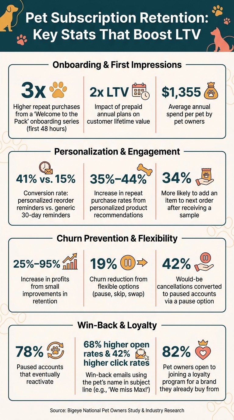 Pet Subscription Retention: Key Stats That Boost LTV