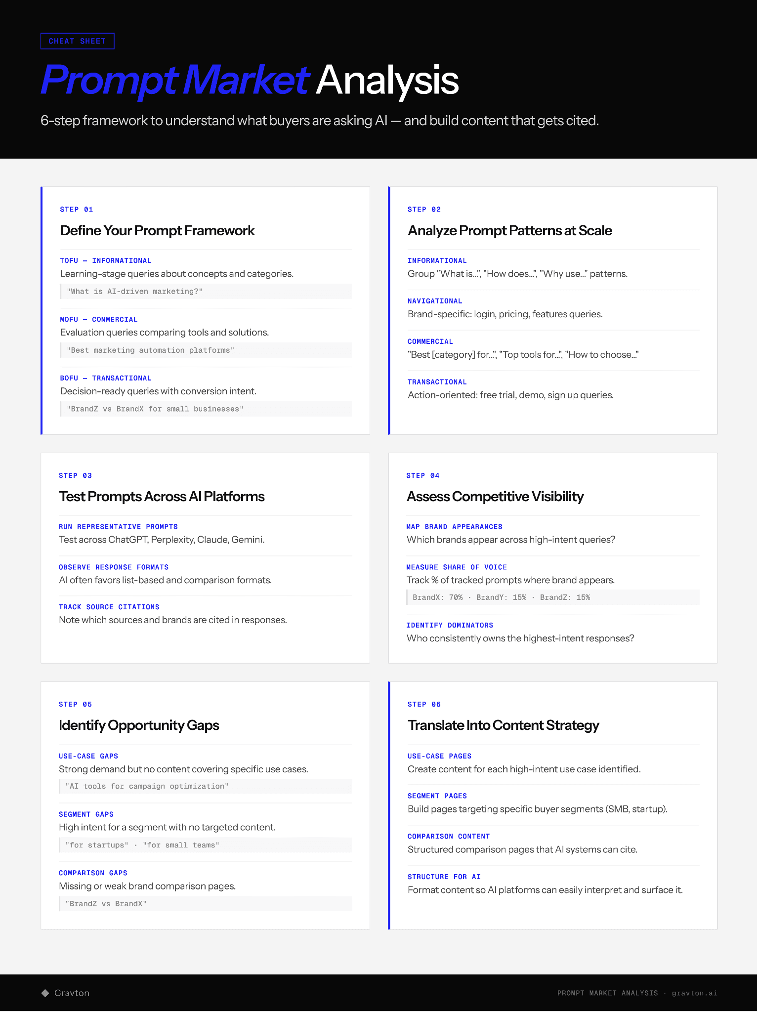 Conducting prompt market analysis.