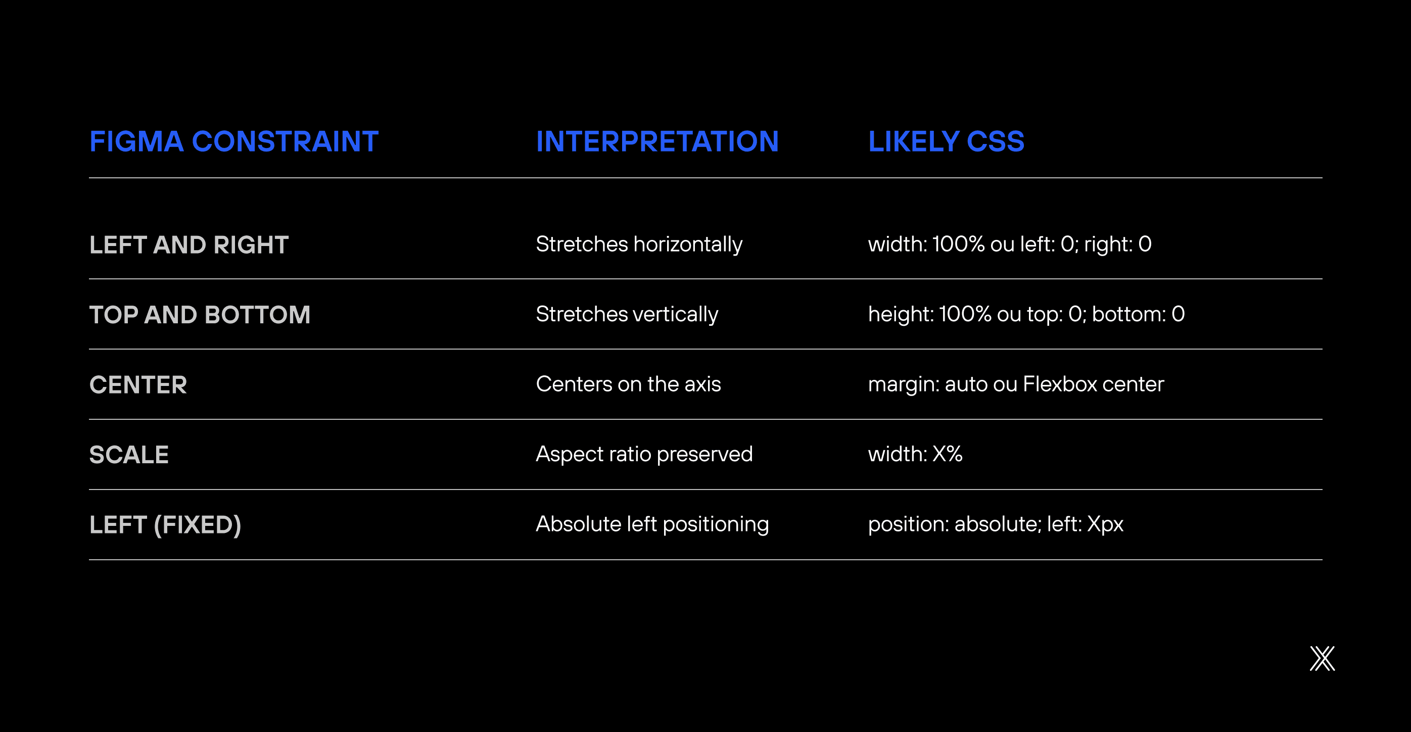 Image of constraints in Figma for Drupal.