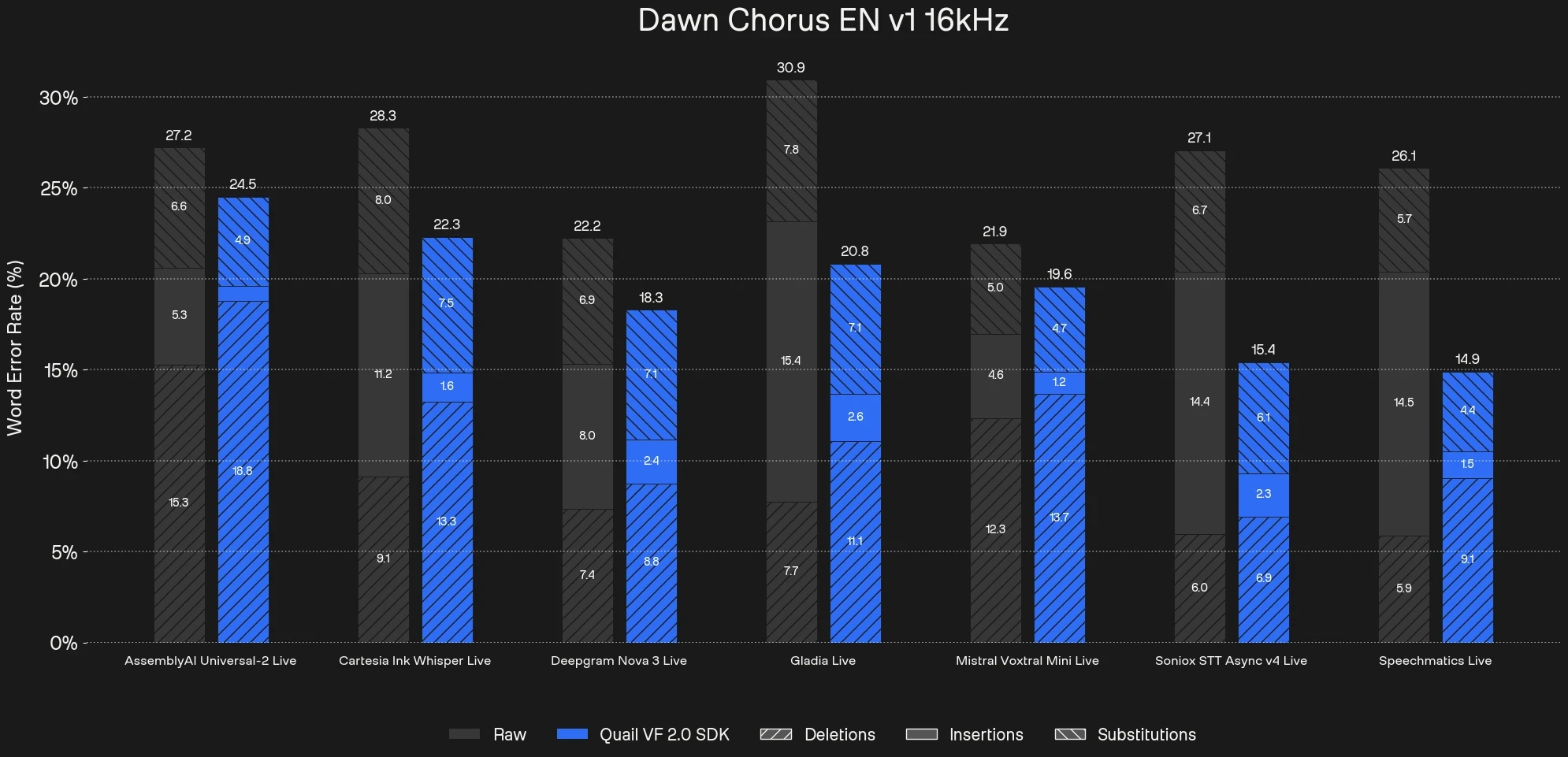 Benchmark chart comparing word error rate across several speech-to-text models before and after audio enhancement, illustrating how audio preprocessing with ai-coustics speaker isolation strengthens voice AI agent audio reliability. The y axis displays Word Error Rate in percent values of audio samples from Dawn Chorus English v1 16kHz dataset, showing Quail VF 2.0 getting consistenrly lower results than RAW output across STT Providers. For AssemblyAI Universal-2 Live, WER is 27.2% on Raw and 24.5% for Voice Focus. Deletions fall from 6.6% to 4.9%, insertions fall drastically from 5.3% to 0.9% and substitutions rise from 15.3% to 18.8%. For Cartesia Ink Whisper Live, WER is 28.3% on Raw and 22.3% for Voice Focus. Deletions fall from 8.0% to 7.5%, insertions fall drastically from 11.2% to 1.6% and substitutions rise from 9.1% to 13.3%. For Deepgram Nova 3 Live, WER is 22.2% on Raw and 18.3% for Voice Focus. Deletions rise from 6.9% to 7.1%, insertions fall drastically from 8.0% to 2.4% and substitutions rise from 7.4% to 8.8%. For Gladia Live, WER is 30.9% on Raw and 20.8% for Voice Focus. Deletions fall from 7.8% to 7.1%, insertions fall drastically from 15.4% to 2.6% and substitutions rise from 7.7% to 11.1%. For Mistral Voxtral Mini Live, WER is 21.9% on Raw and 19.6% for Voice Focus. Deletions fall from 5.0% to 4.7%, insertions fall from 4.6% to 1.2% and substitutions rise from 12.3% to 13.7%. For Soniox STT Async v4 Live, WER is 27.1% on Raw and 15.4% for Voice Focus. Deletions fall from 6.7% to 6.1%, insertions fall drastically from 14.4% to 2.3% and substitutions rise from 6.0% to 6.9%. For Speechmatics Live, WER is 26.1% on Raw and 14.9% for Voice Focus. Deletions fall from 5.7% to 4.4%, insertions fall drastically from 14.5% to 1.5% and substitutions rise from 5.9% to 9.1%.