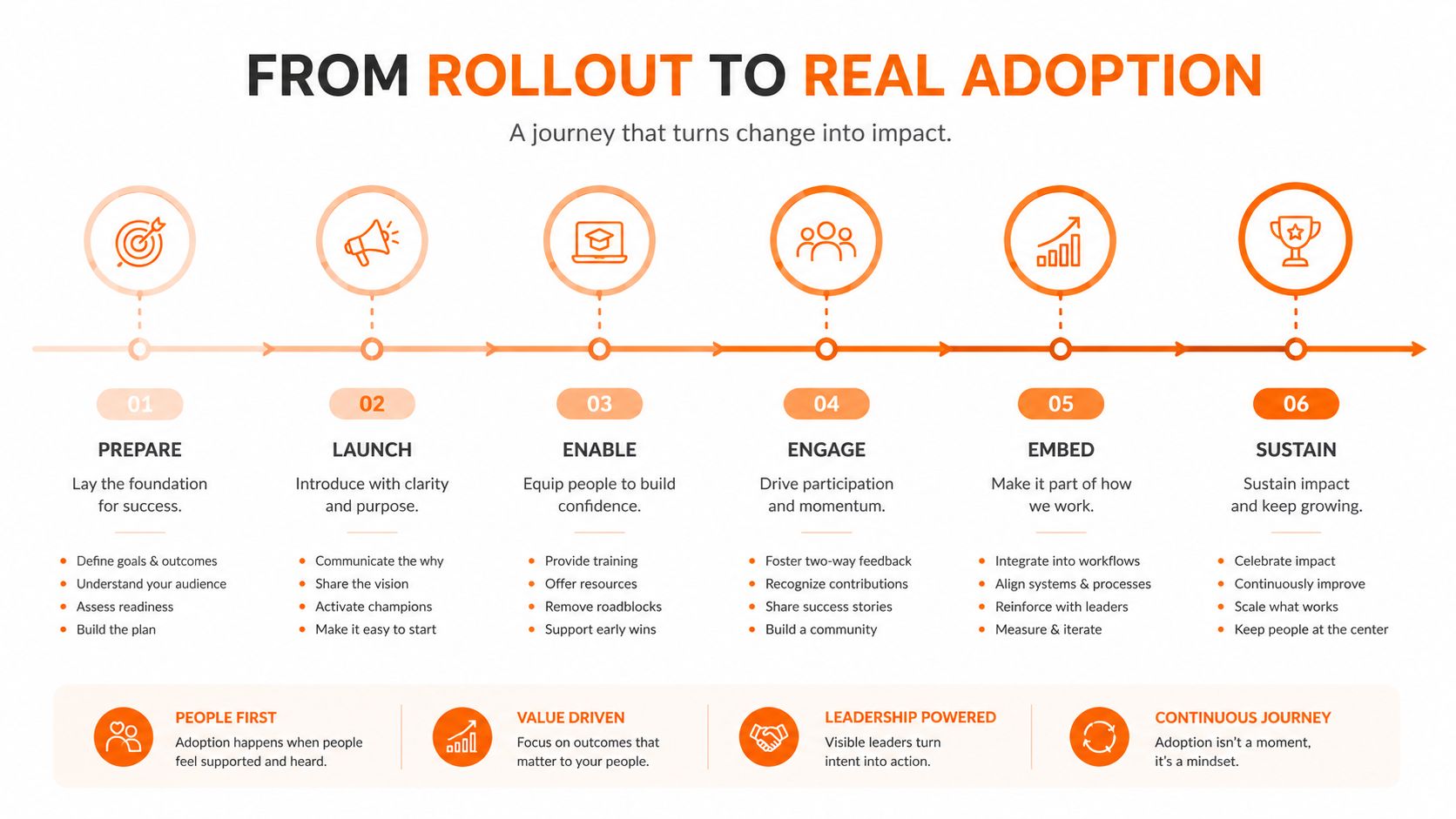 A six-step business roadmap titled From Rollout to Real Adoption, outlining strategies for successful organizational change management.