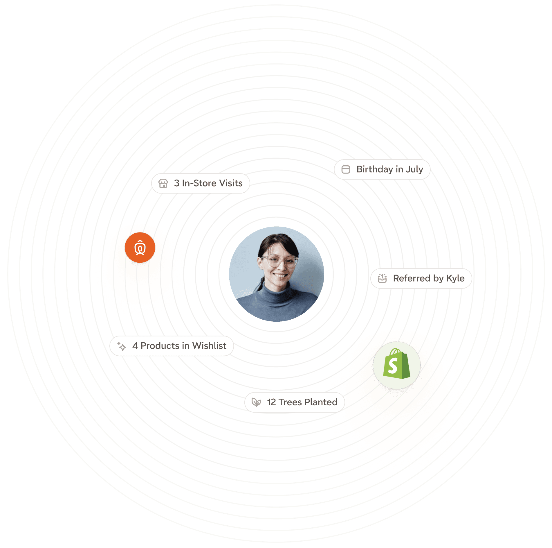 Illustration of enhanced customer profiles with additional data attributes