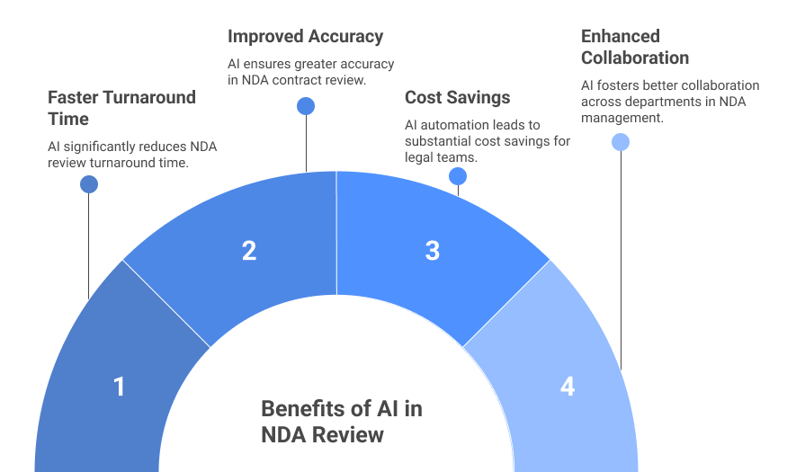 Benefits of Using AI for NDA Review in 2025