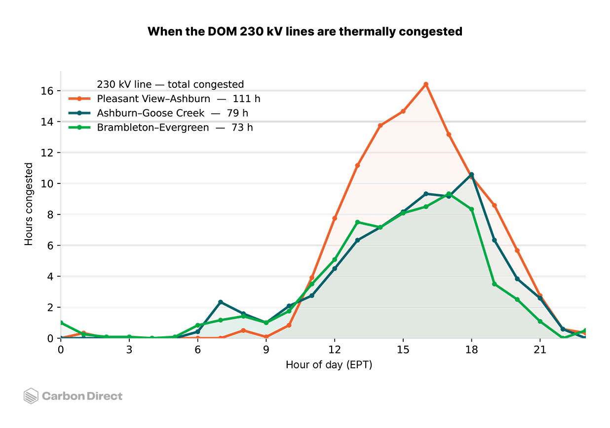 Thermal congestion by hour of day on three DOM 230 kV lines serving data-center load, 2025. Each line shows the total hours that facility was thermally congested in each hour-of-day slot. Across all three lines, ~94% of congested hours coincided with weather that supported a conductor rating increase above a conservative static assumption. Source: Carbon Direct.