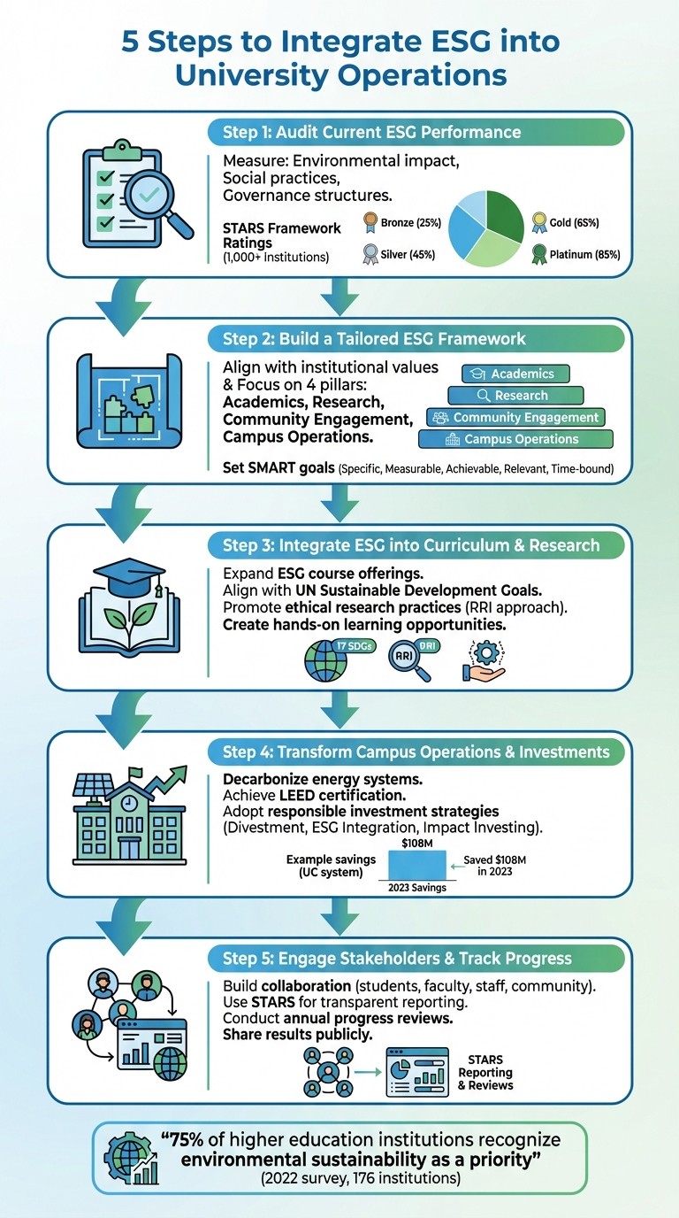 5-Step ESG Integration Framework for Universities and Research Institutions
