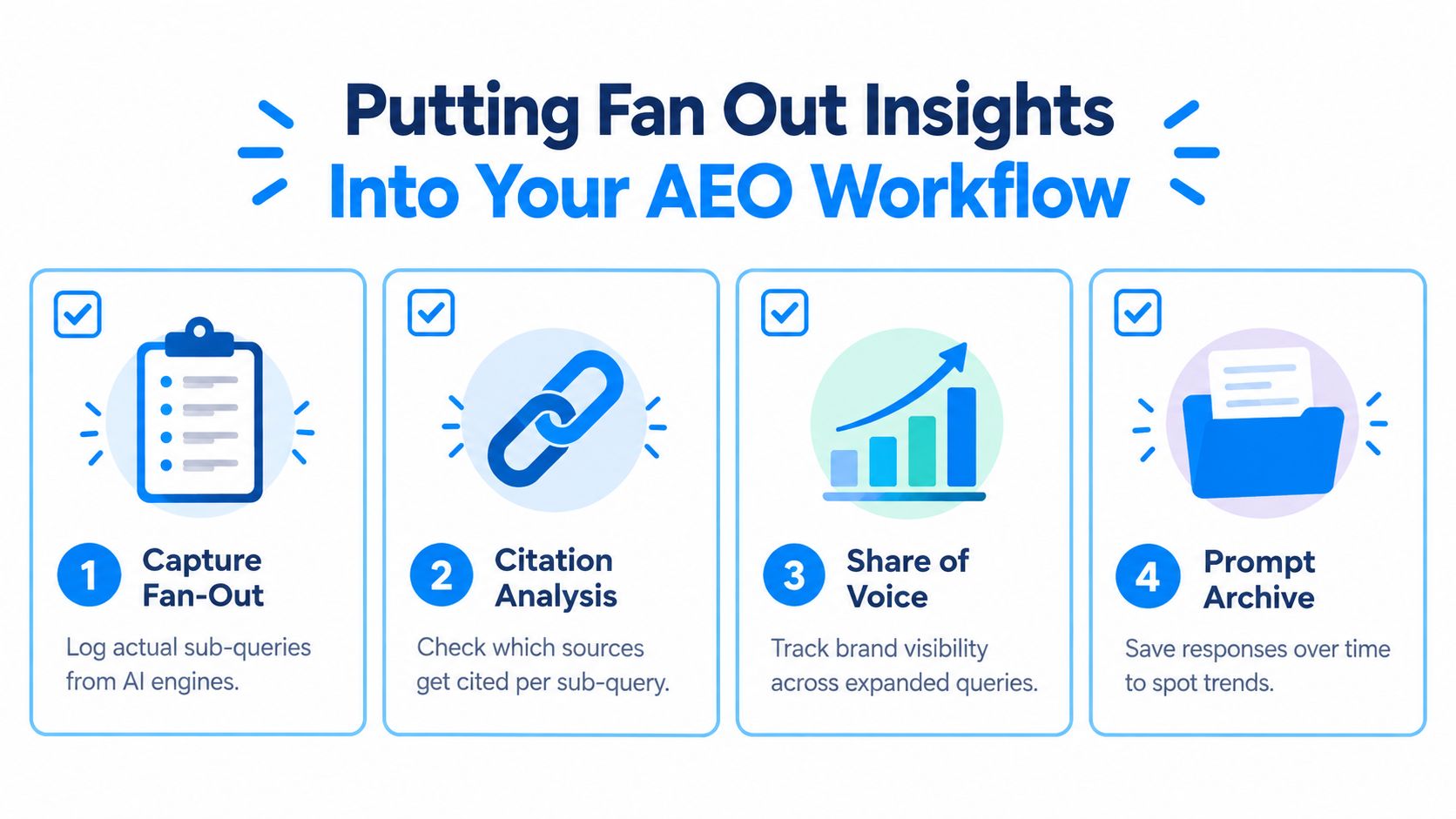 A diagram outlining a four-step AEO workflow for managing AI engine query fan-out insights.