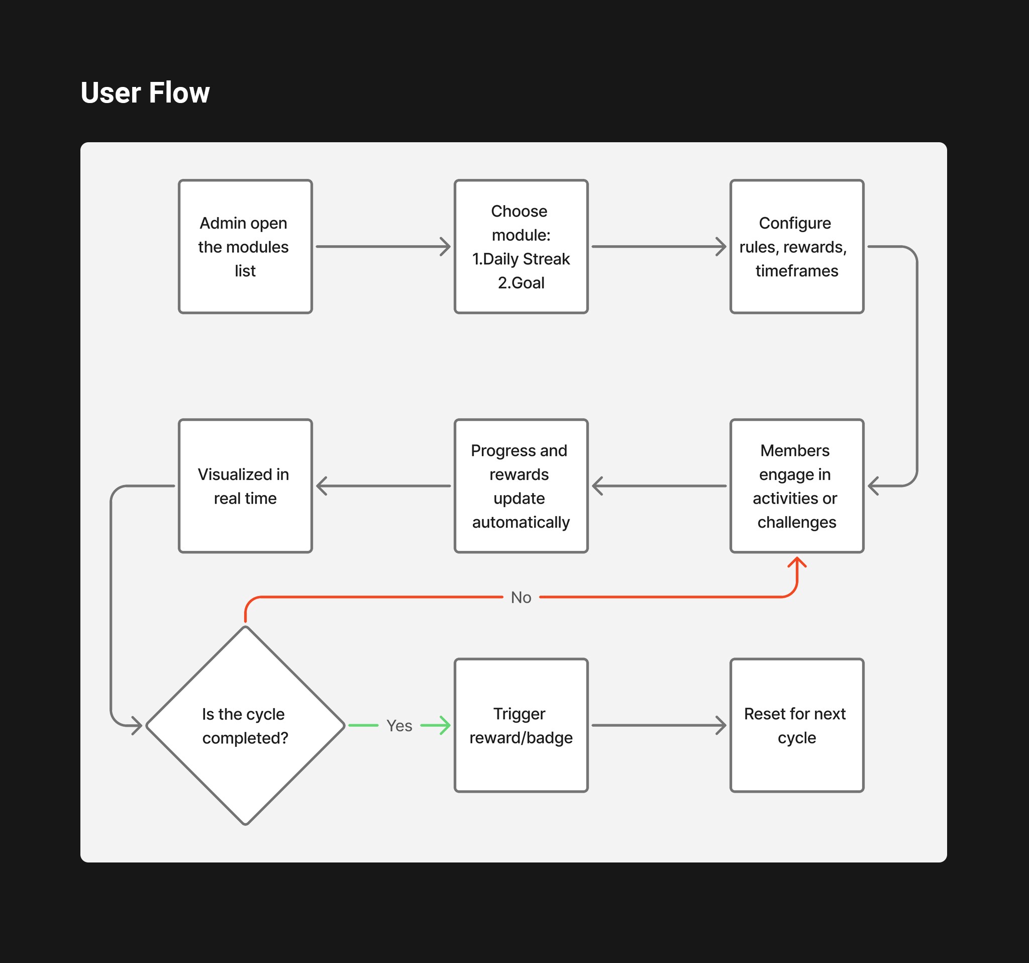 Gamification Modules to Increase Engagement - User Flow