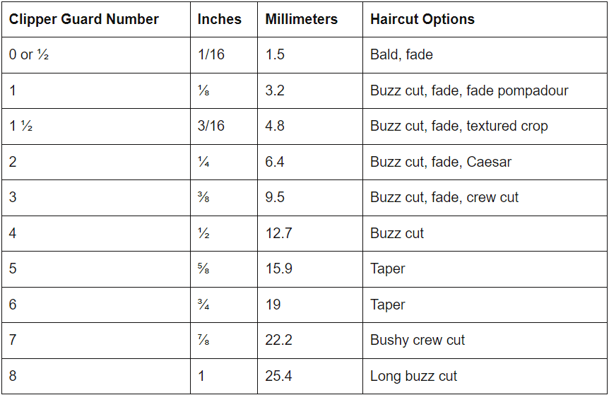 Chart displays haircut numbering system organized by guard number, inches, millimeters and haircut options