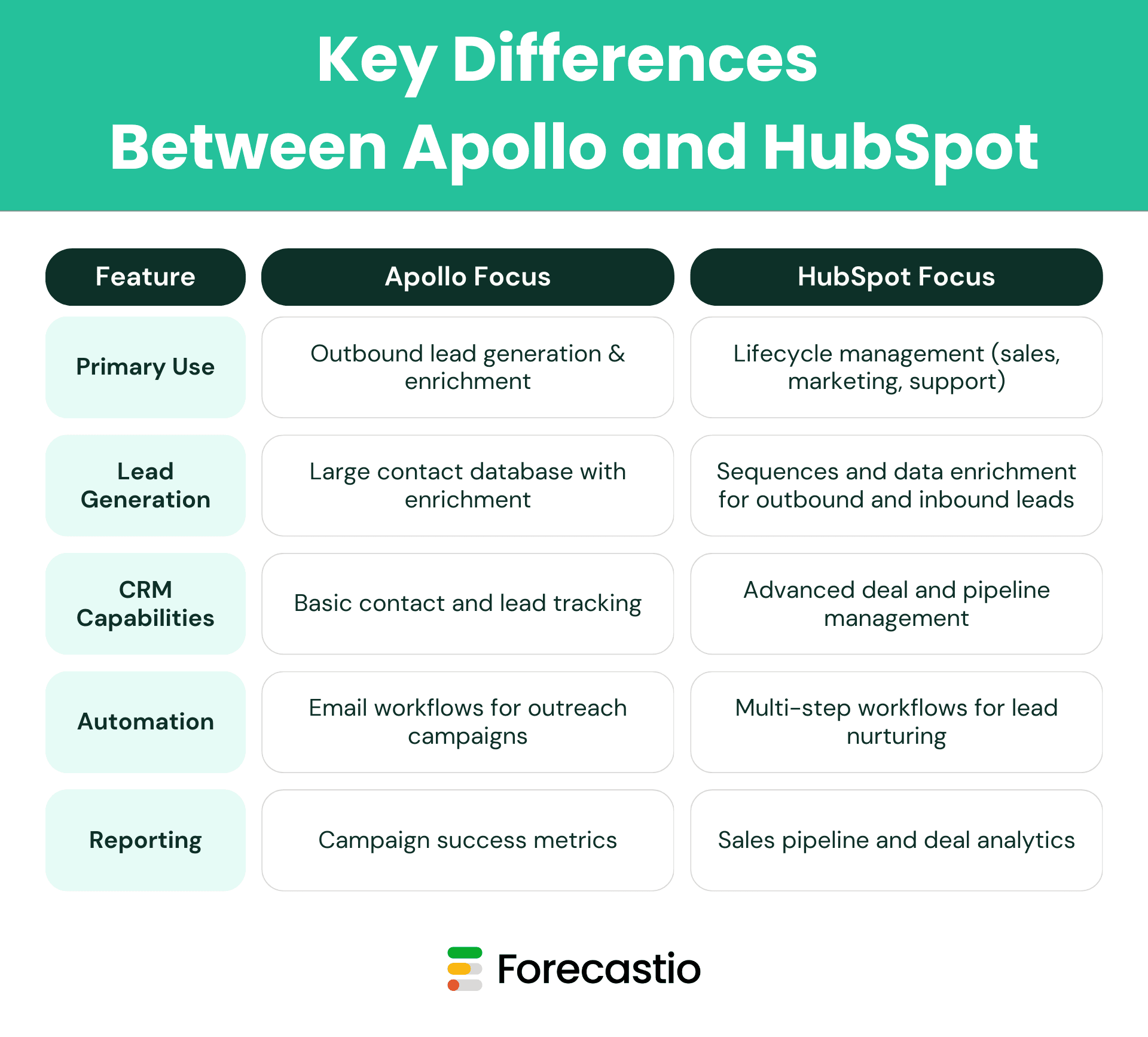 Key Differences Between Apollo and HubSpot