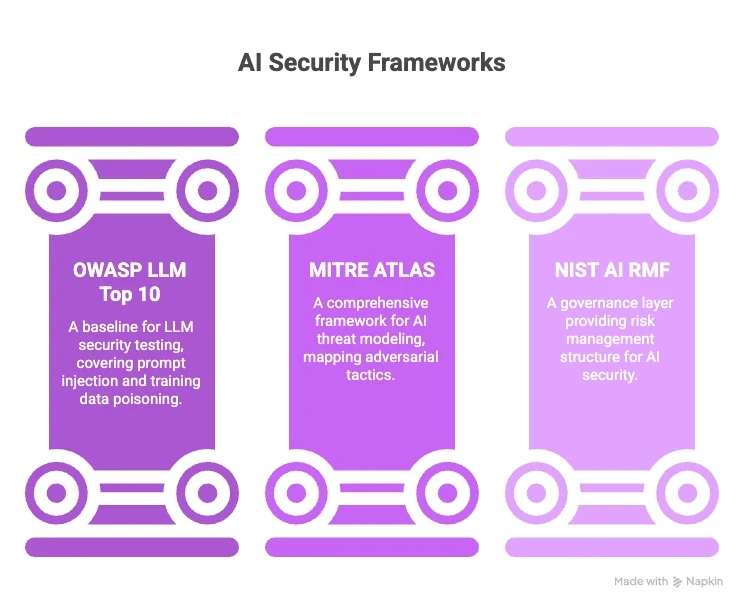 AI Security Frameworks