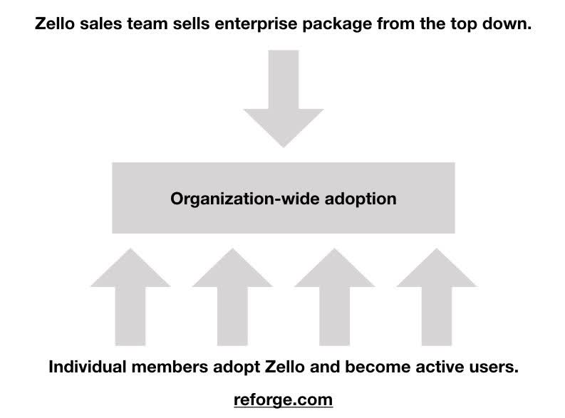 Zello's Explosive Growth by Design, and Freemium to Enterprise Ladder-Zello Sales Team