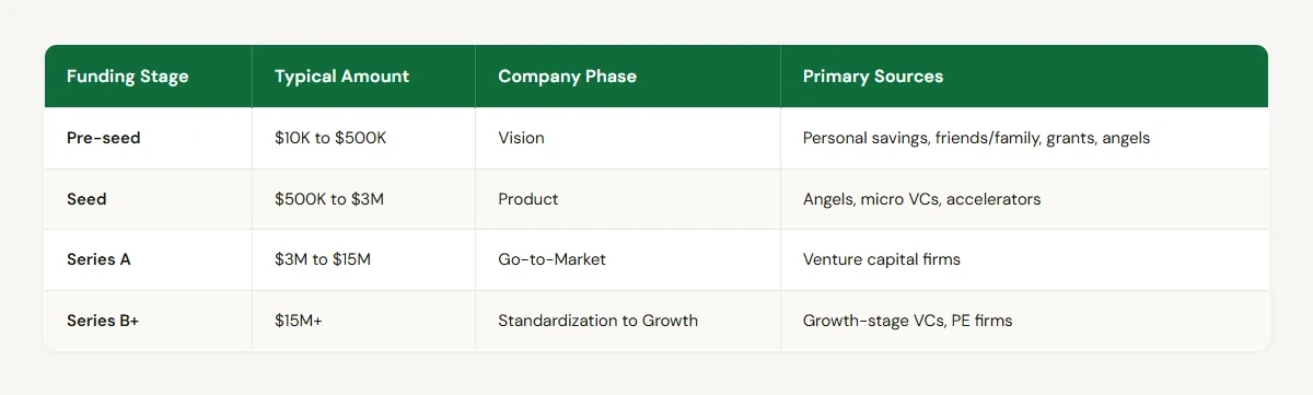 How to Get Startup Funding: A Stage-by-Stage Roadmap comparison table