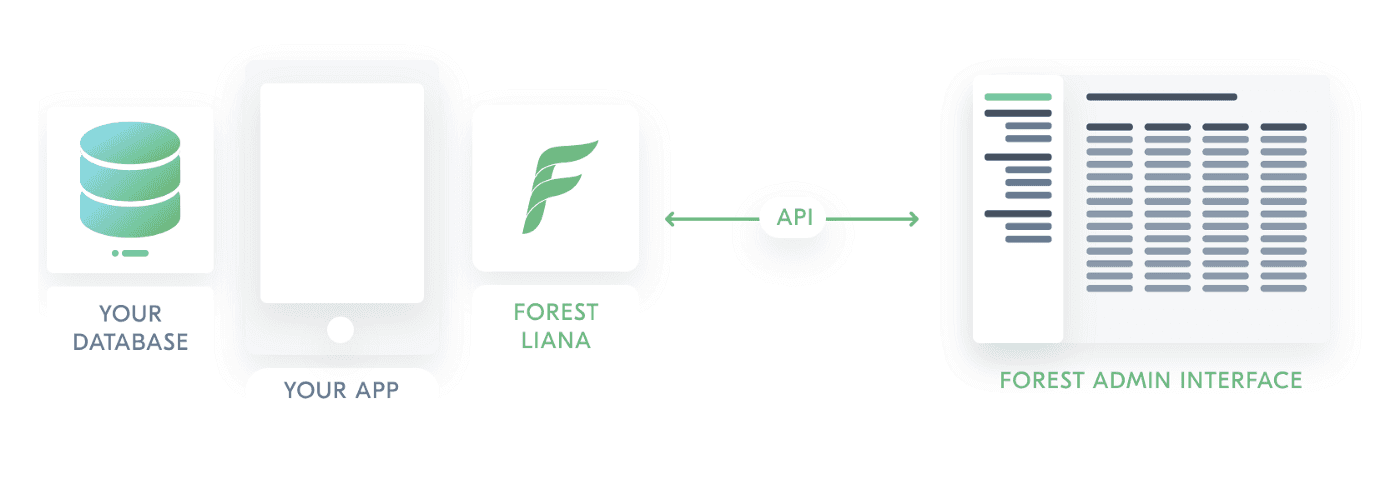 A schema of the Forest Admin self-hosted architecture.
