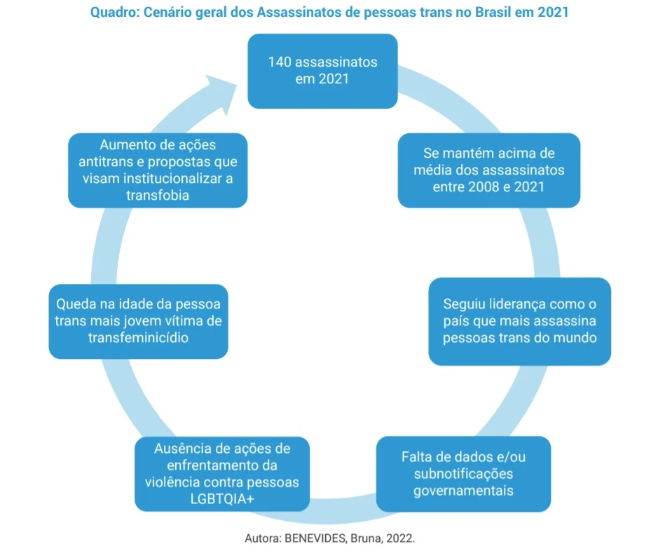 A imagem é um diagrama circular que apresenta o **cenário geral dos assassinatos de pessoas trans no Brasil em 2021**, com dados da autora **Bruna Benevides**. O diagrama destaca os seguintes pontos principais: 1. **140 assassinatos em 2021**. 2. **Se mantém acima da média dos assassinatos entre 2008 e 2021**. 3. **Seguiu liderança como o país que mais assassina pessoas trans no mundo**. 4. **Falta de dados e/ou subnotificações governamentais**. 5. **Ausência de ações de enfrentamento da violência contra pessoas LGBTQIA+**. 6. **Queda na idade da pessoa trans mais jovem vítima de transfeminicídio**. 7. **Aumento de ações antitrans e propostas que visam institucionalizar a transfobia**. O diagrama ilustra um ciclo contínuo de violência e falta de medidas adequadas para enfrentar a situação, retratando um panorama preocupante sobre a violência contra a população trans no Brasil.