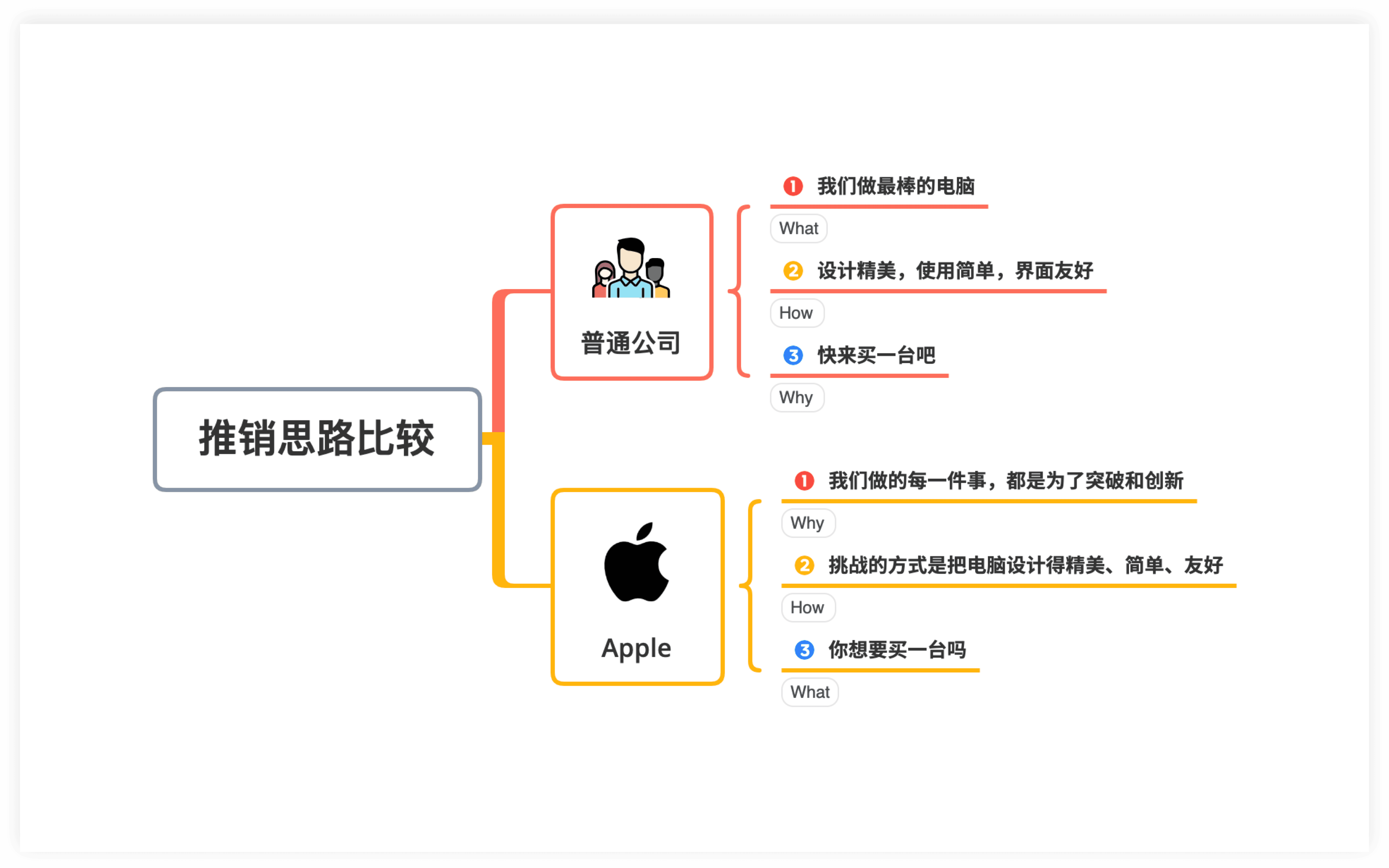 思维导图展示OKR方法