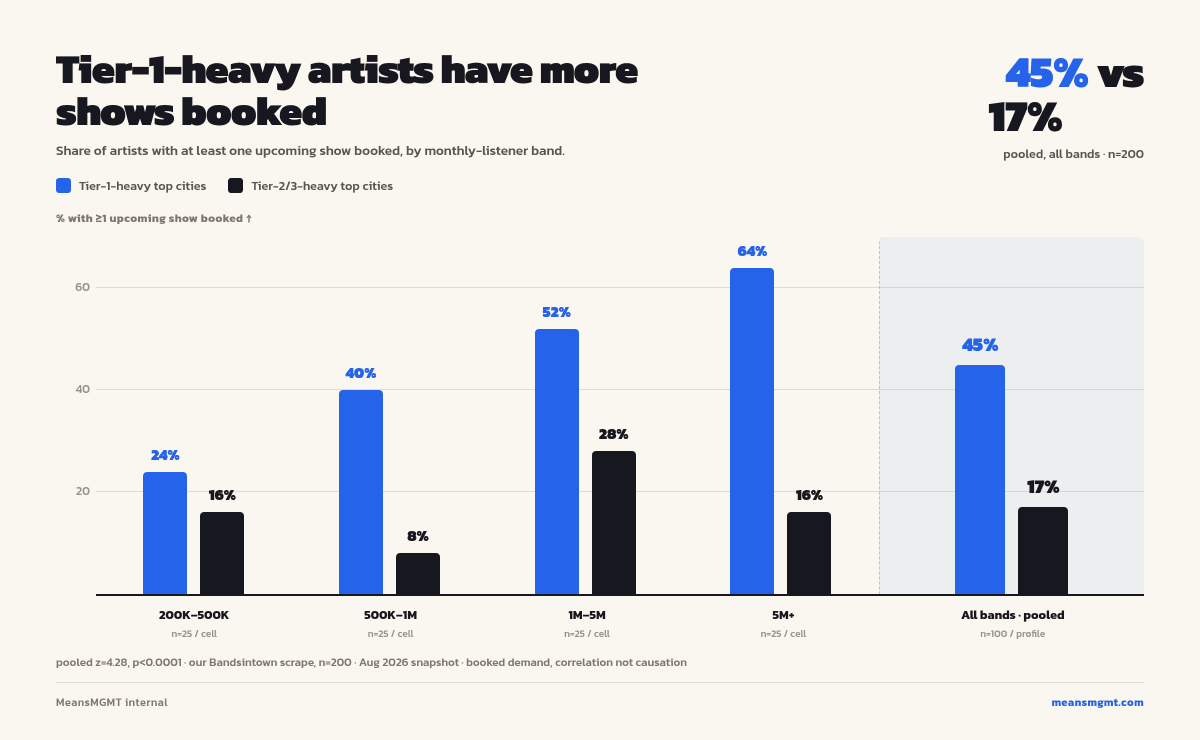 Tier-1-heavy artists have more shows booked, 45% versus 17%, by monthly-listener band