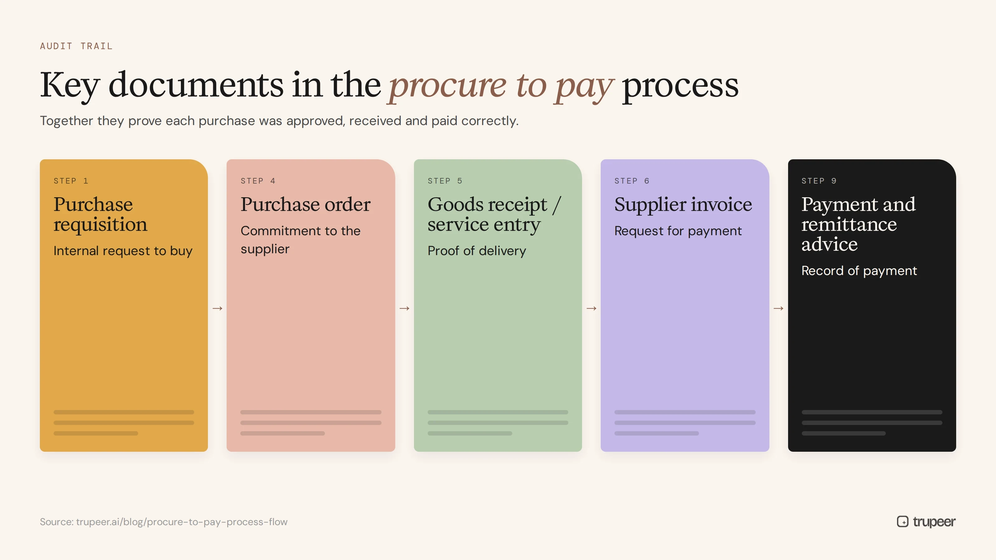 Key documents in the procure to pay process from requisition to remittance advice