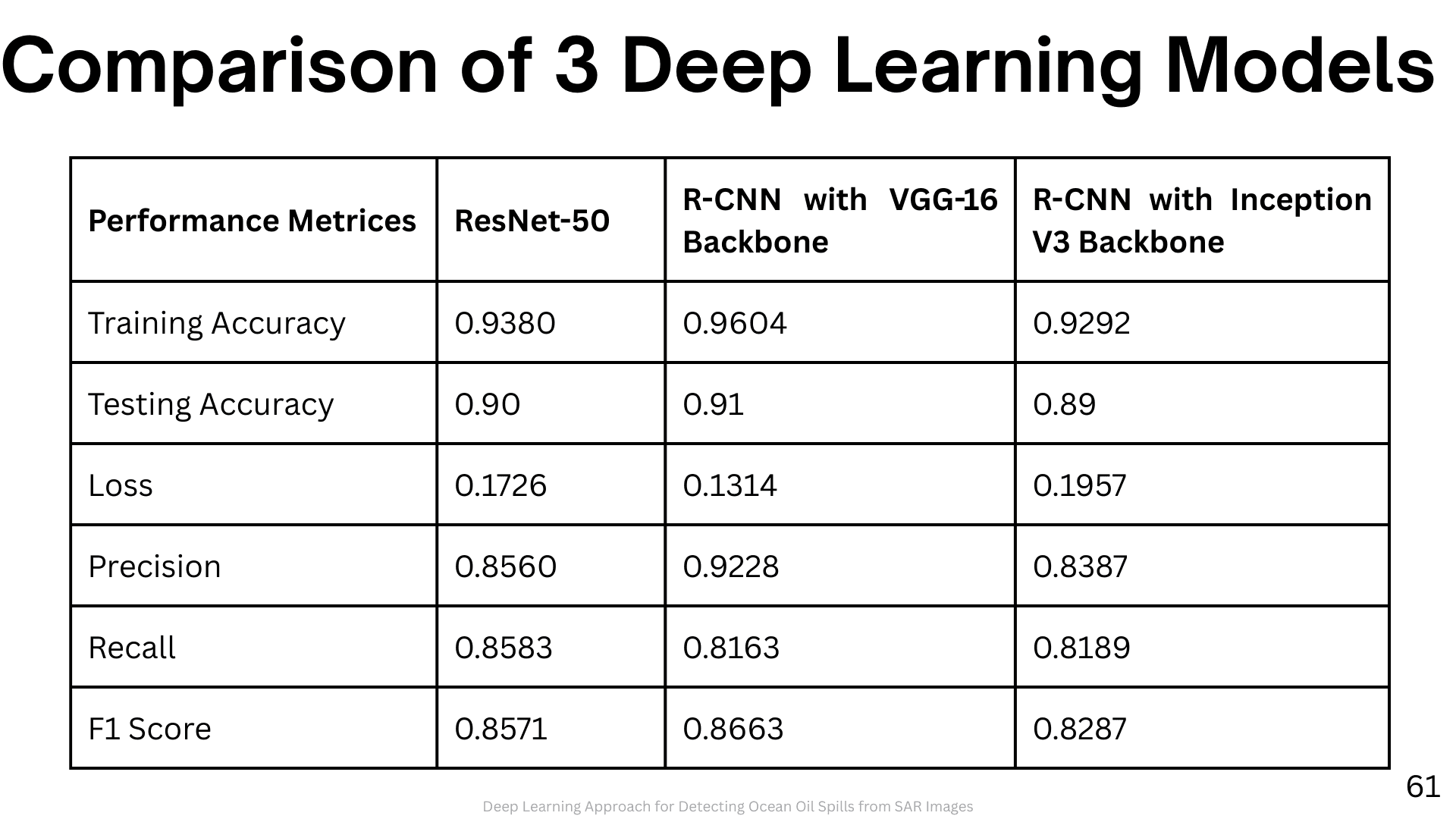 Performance Comparison of ResNet-50, RCNN with VGG-16, and RCNN with Inception V3 on SAR Image-Based Oil Spill Detection