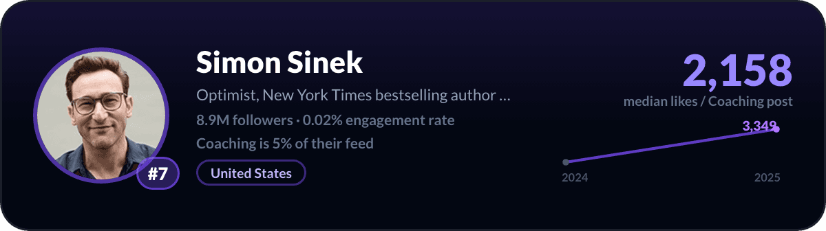 Simon Sinek, number 7 LinkedIn coaching creator: 2,158 median likes per coaching post, 8.9M followers