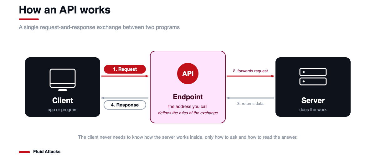How an API works