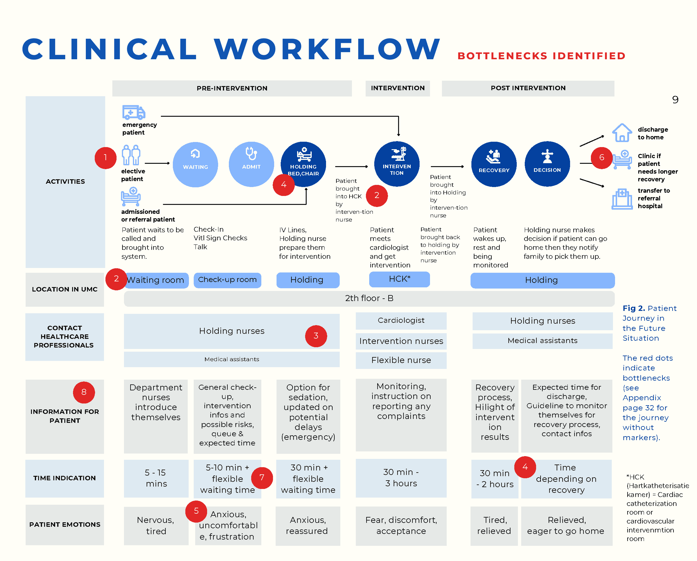 Future-state patient journey mapped across activities, locations, staff contact points, and patient emotions. Red dots mark eight bottlenecks — most cluster around holding, status visibility, and family communication.