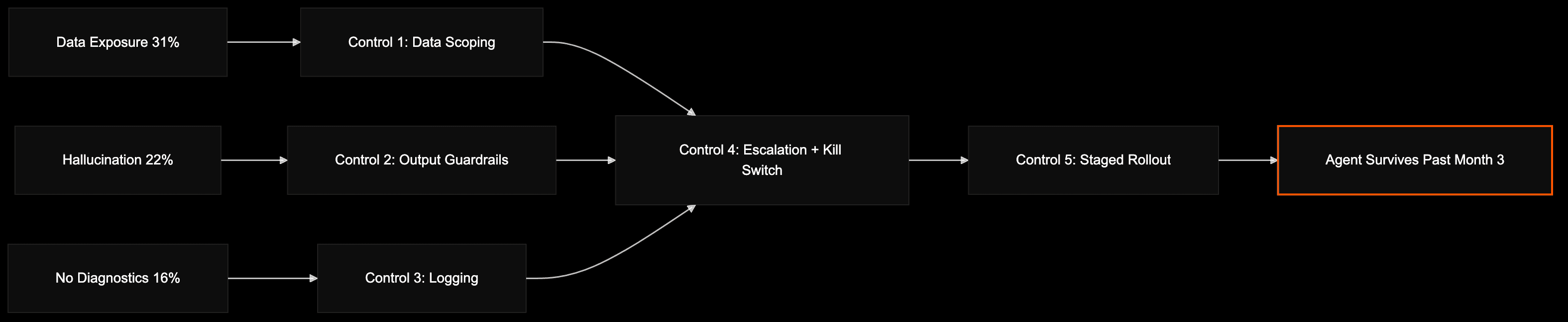 Three measured agent failure causes mapped to the five controls that neutralize them