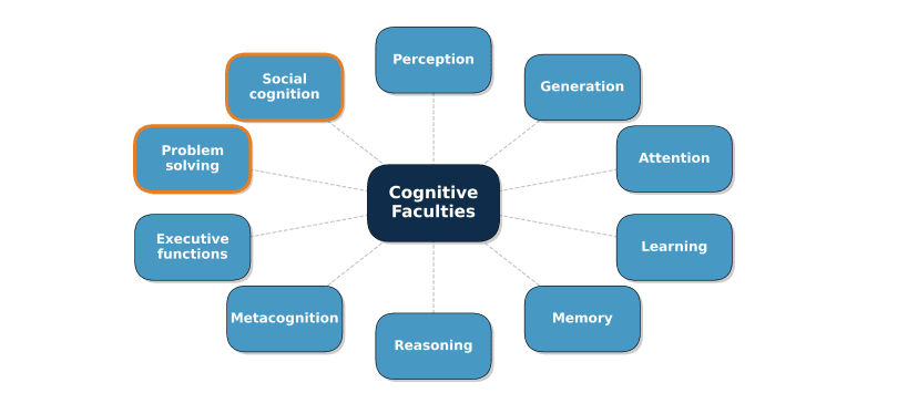 Google DeepMind Cognitive Taxonomy for Measuring AGI Progress, a framework illustrating 10 cognitive faculties including perception, generation, attention, learning, memory, reasoning, metacognition, executive functions, problem solving, and social cognition, used to evaluate artificial general intelligence.