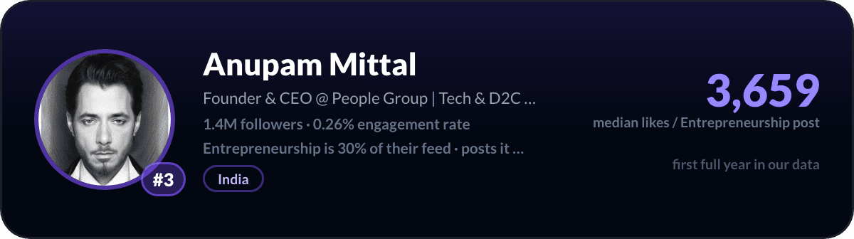 Anupam Mittal, number 3 LinkedIn entrepreneurship creator: 3,659 median likes per entrepreneurship post, 1.4M followers