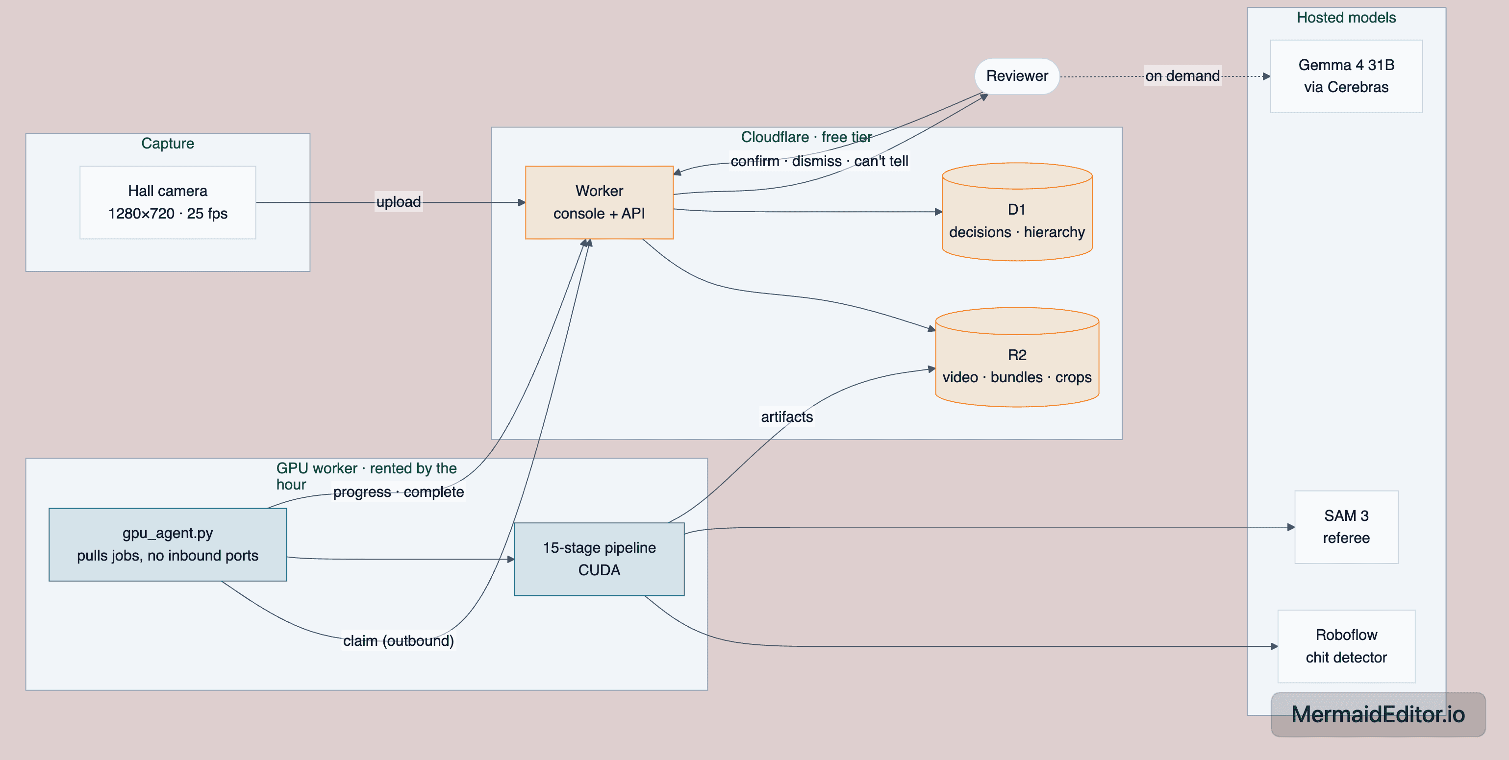 All in 1 Arch Diagram