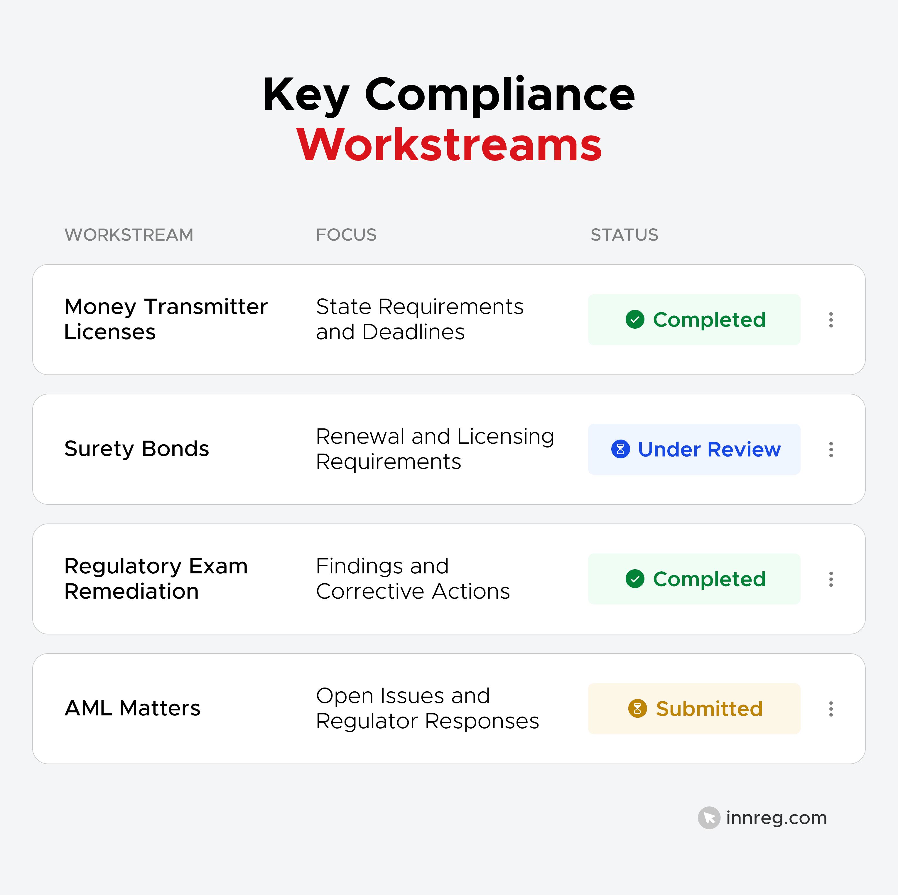 Key Compliance Workstreams