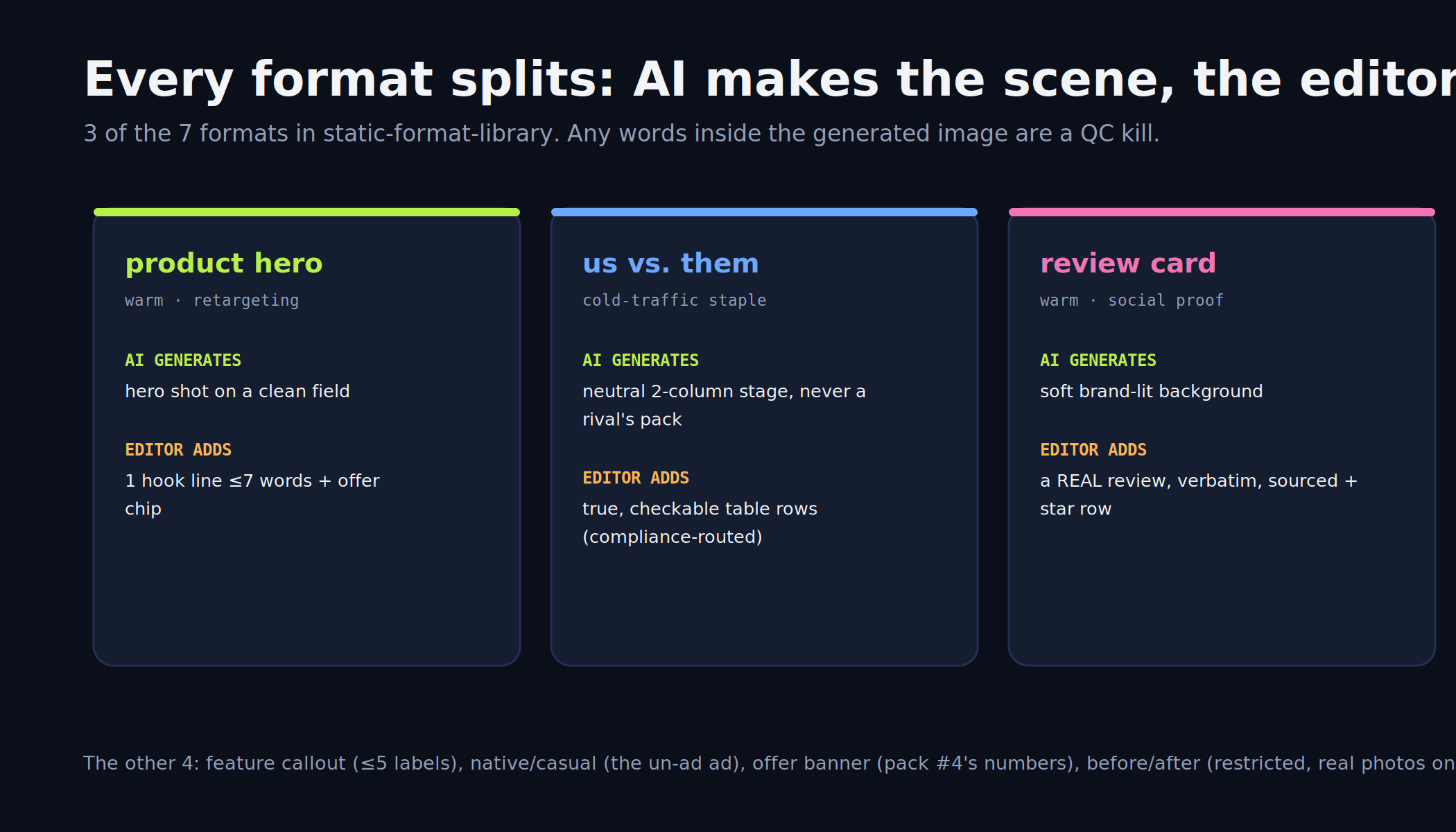 Three static formats from the library, each split into what AI generates and what the editor adds