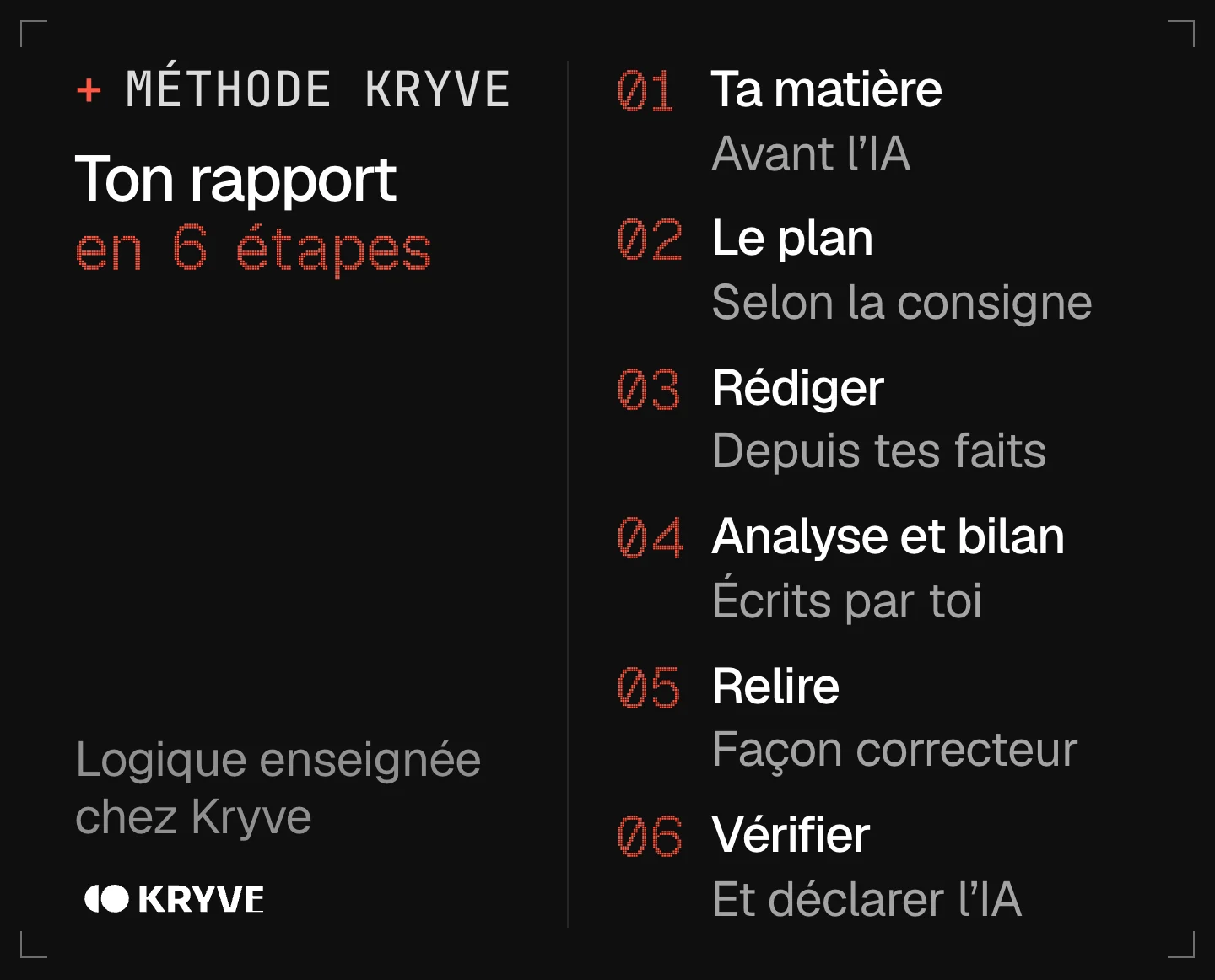 Schéma : rédiger un rapport avec l’IA en 6 étapes, ta matière, le plan, rédiger, analyse et bilan, relire, vérifier