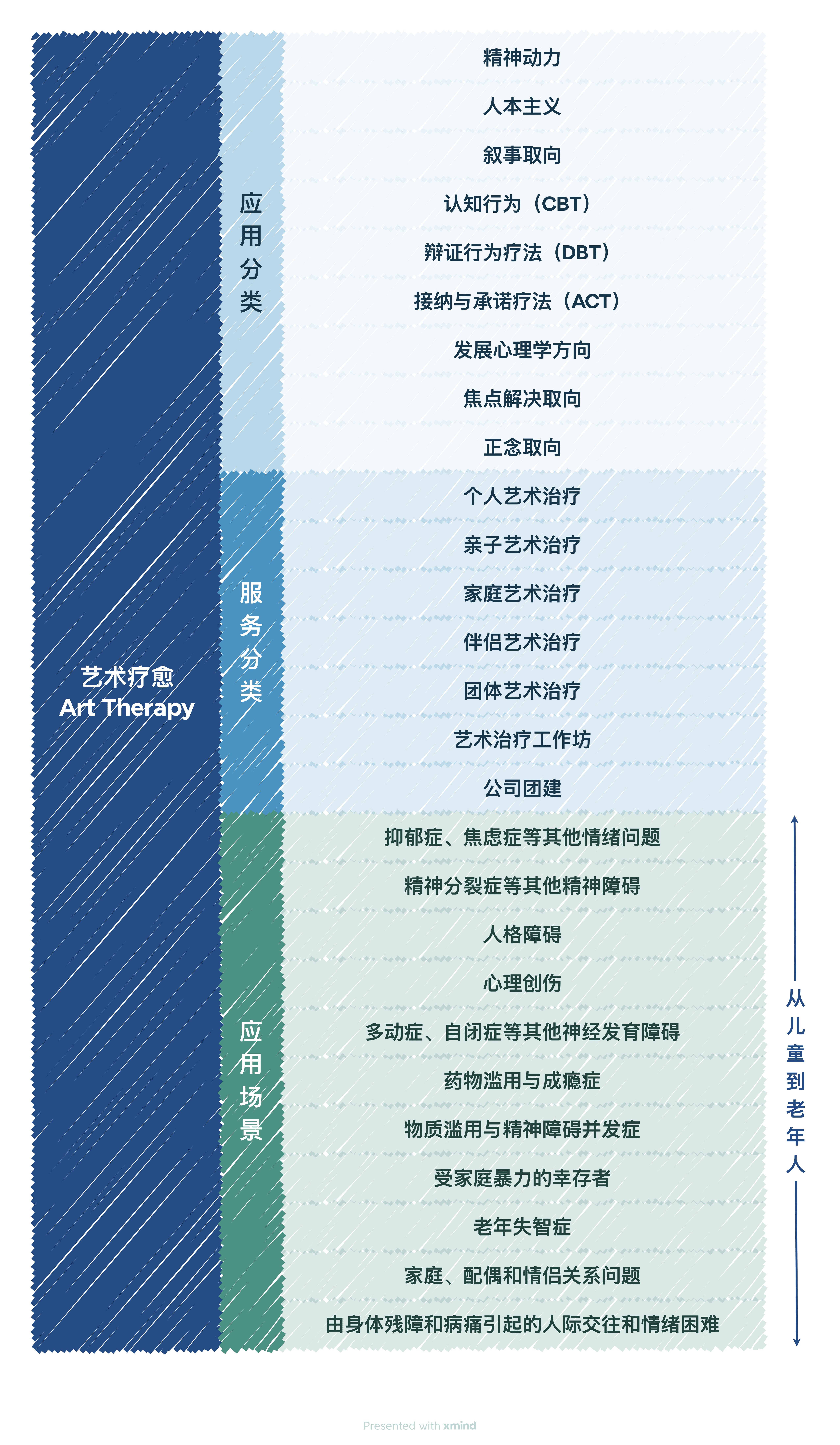 艺术疗愈服务分类图
