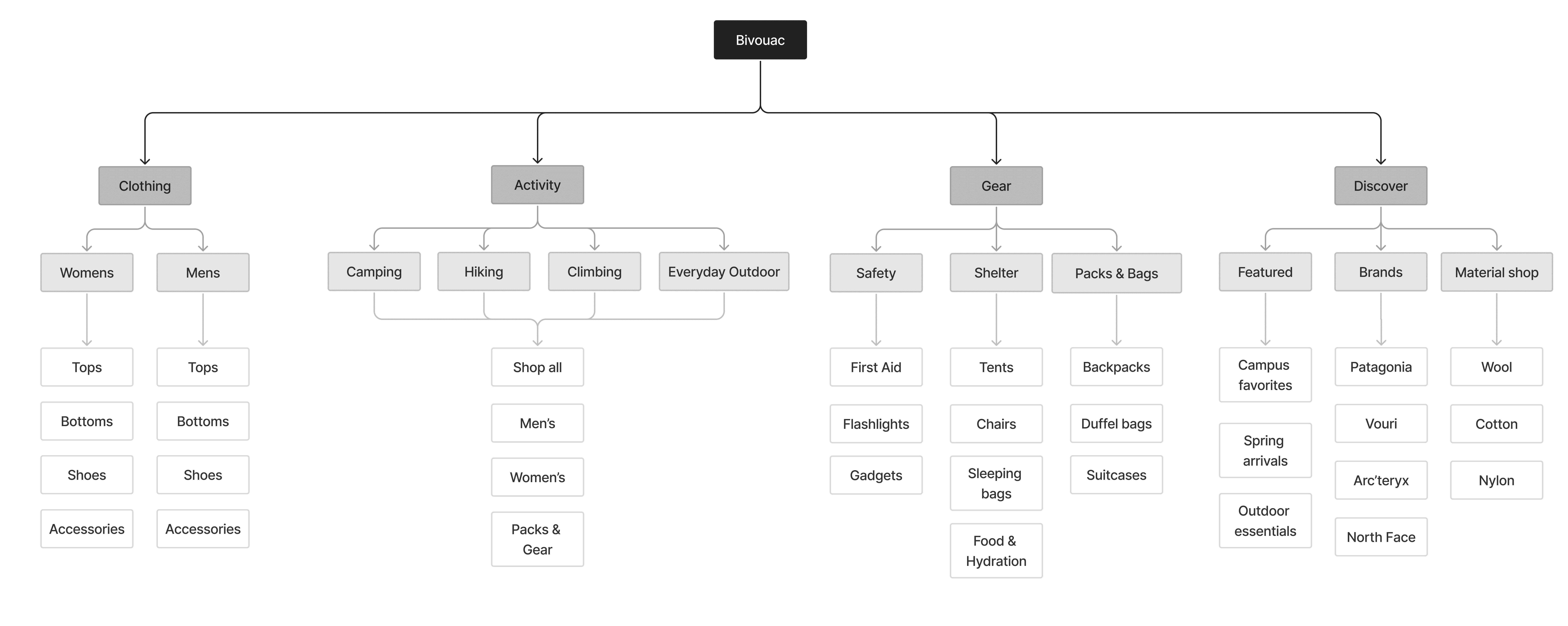4 levels of Bivouac's information architecture
