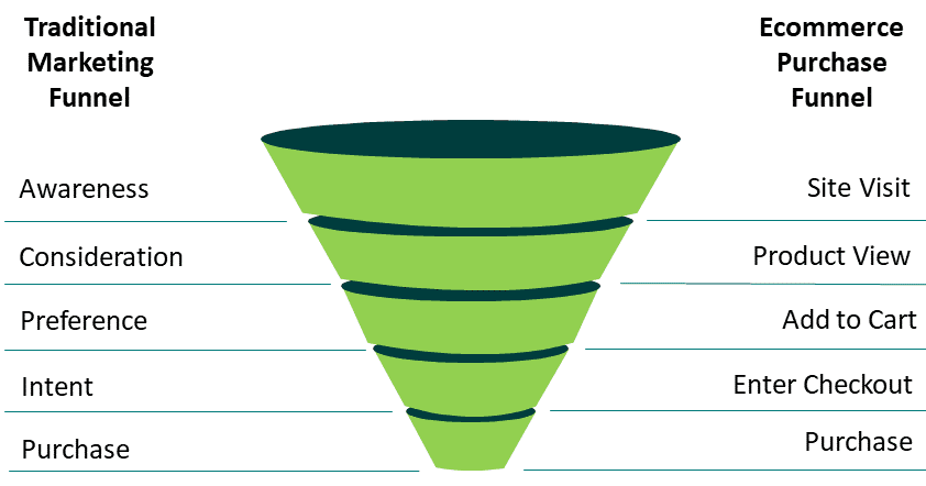 the marketing funnel