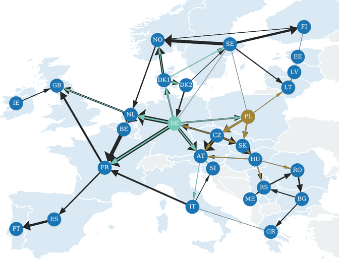 Representation of the electricity flows during the first hour of January 1, 2017. The width of the arrows is proportional to the amount of electricity transmitted. The cascade of electricity flows from German wind and Polish coal are highlighted with blue and brown arrows, respectively. The cascade stops when the share of German wind or Polish coal becomes too small to be drawn. This happens e.g. in France as the local generation is very large compared to the imported German wind, which causes the exported electricity to contain almost no German wind. Note that some countries, e.g. Switzerland, are excluded due to a lack of data. Taken from our joint paper with Bo Tranberg.