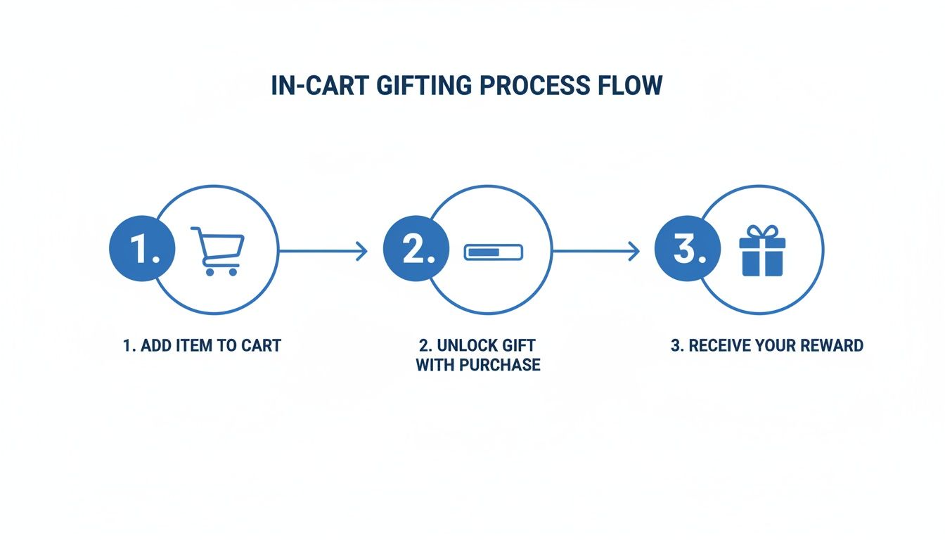 Infographic illustrating a three-step in-cart gifting process: add item, unlock gift, and receive reward.