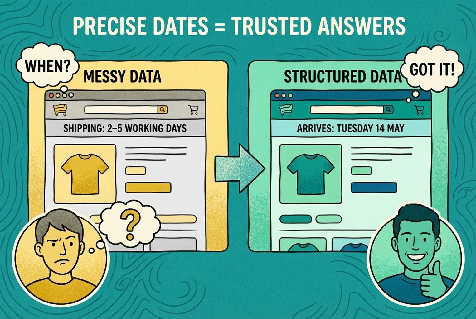 Comparison between vague shipping range and clear delivery date on an ecommerce product page