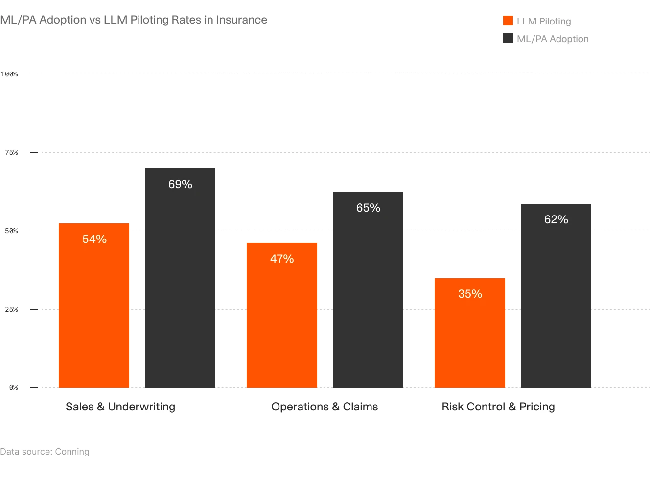 Bar chart comparing ML/PA adoption rates and LLM piloting rates in the insurance industry.