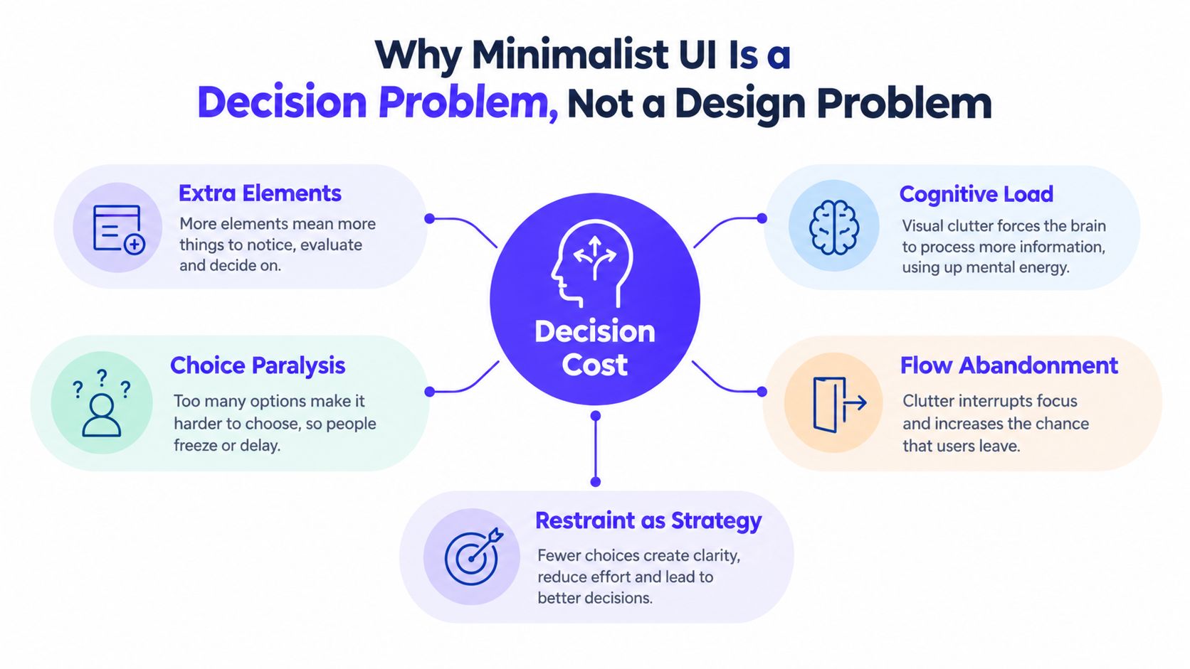 A diagram explaining why minimalist UI is a decision problem, detailing factors like cognitive load and choice paralysis.