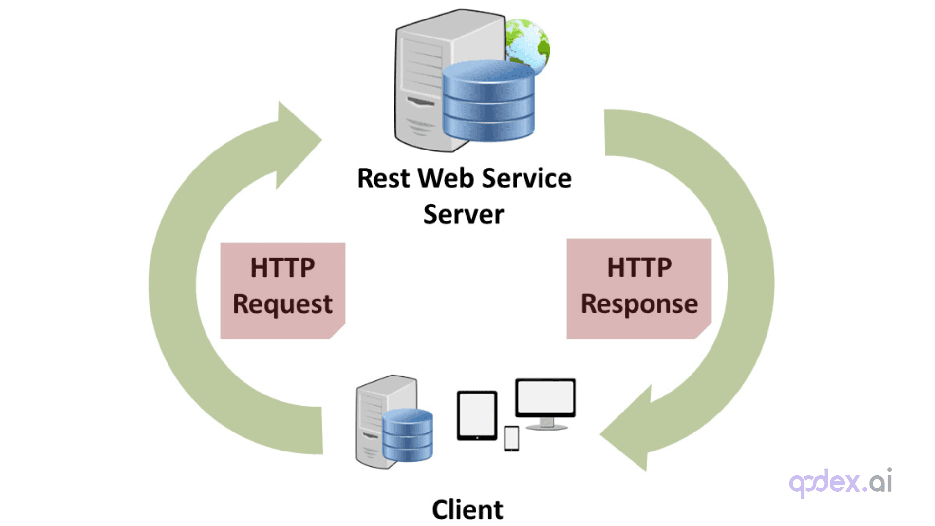 RESTful web services