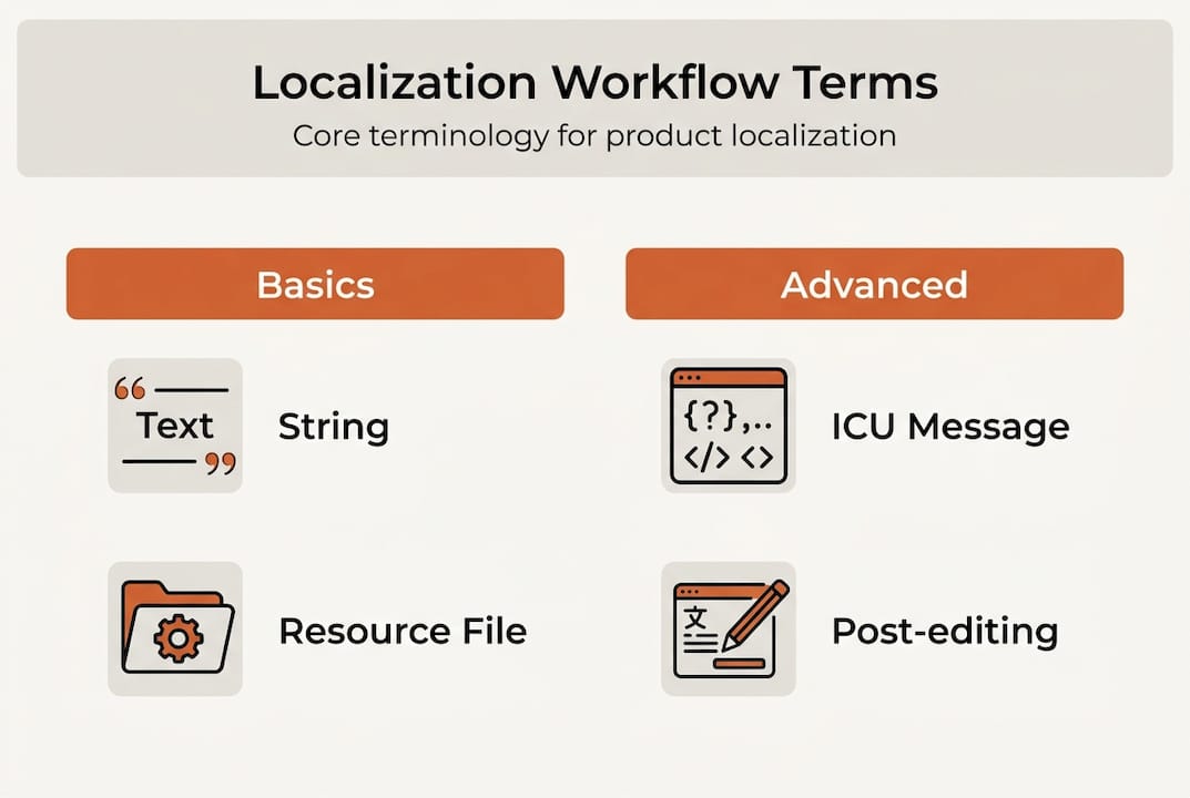 Infographic with localization workflow terminology